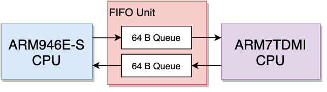 Diagrama CPU