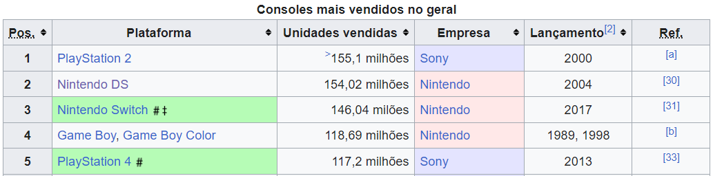 Consoles mais vendidos