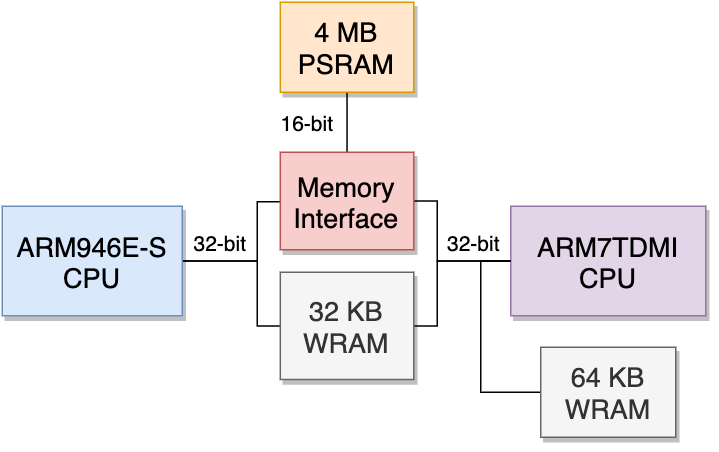 Diagrama Memória