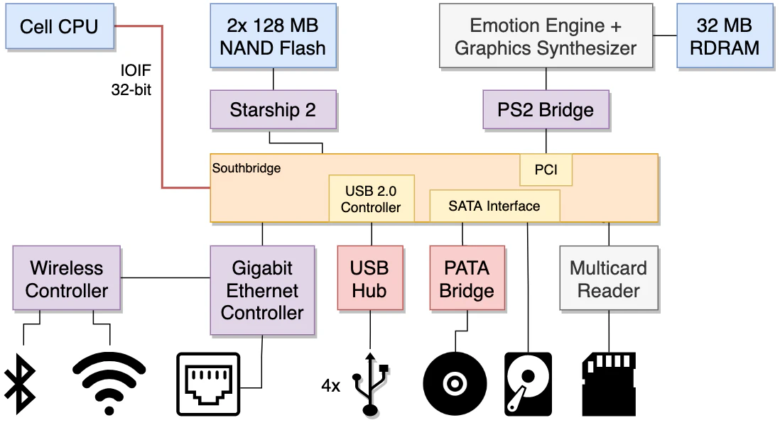 Diagrama do Southbridge Diagrama do Southbridge