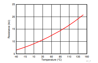 Typical Resistances vs Ambient Temperature
