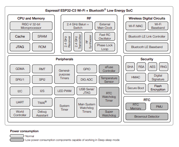 Diagrama de blocos do ESP32-C3