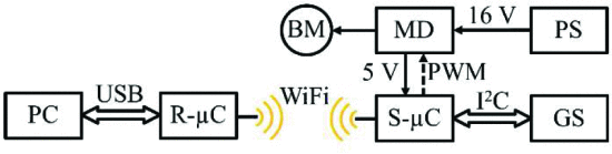 Diagrama de blocos do sistema WFCS