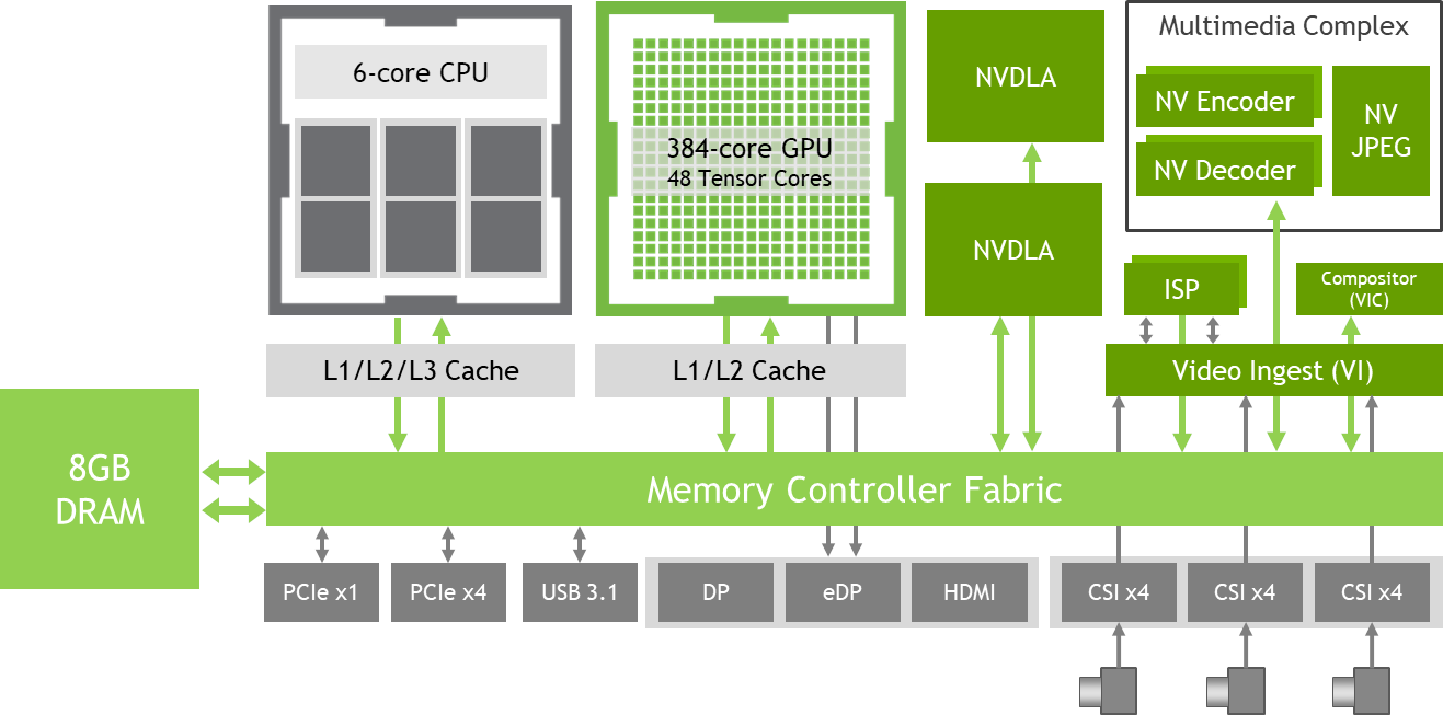 Arquitetura da CPU Carmel e GPU