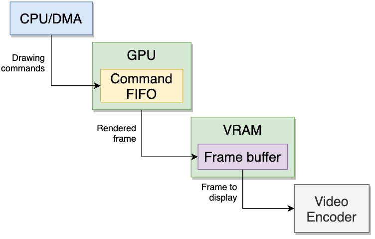 Pipeline de comandos da GPU
