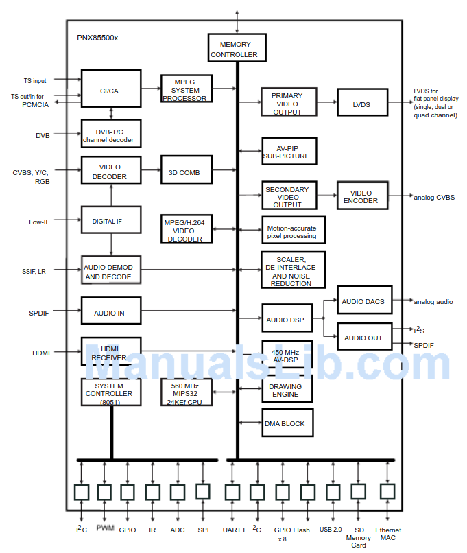 Diagrama funcional do Microprocessador PNX85500