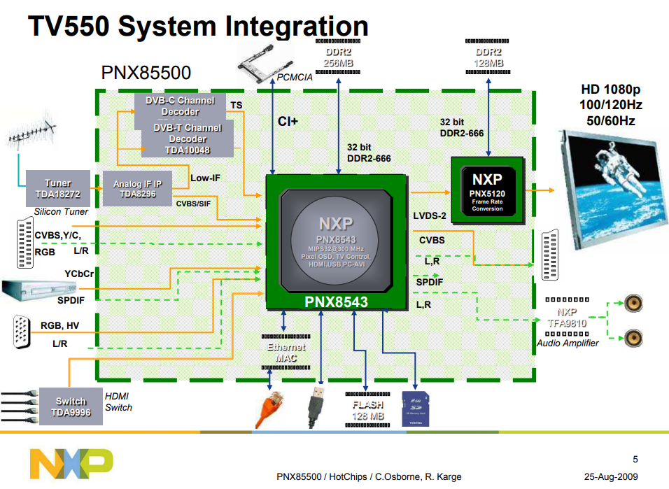 TV550 System Integration