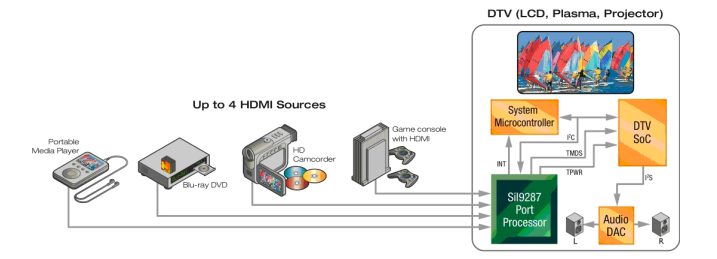 Aplicação do HDMI n