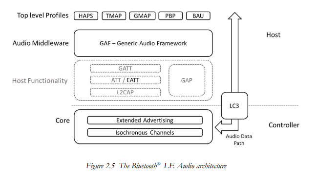 Arquitetura Bluetooth LE Audio