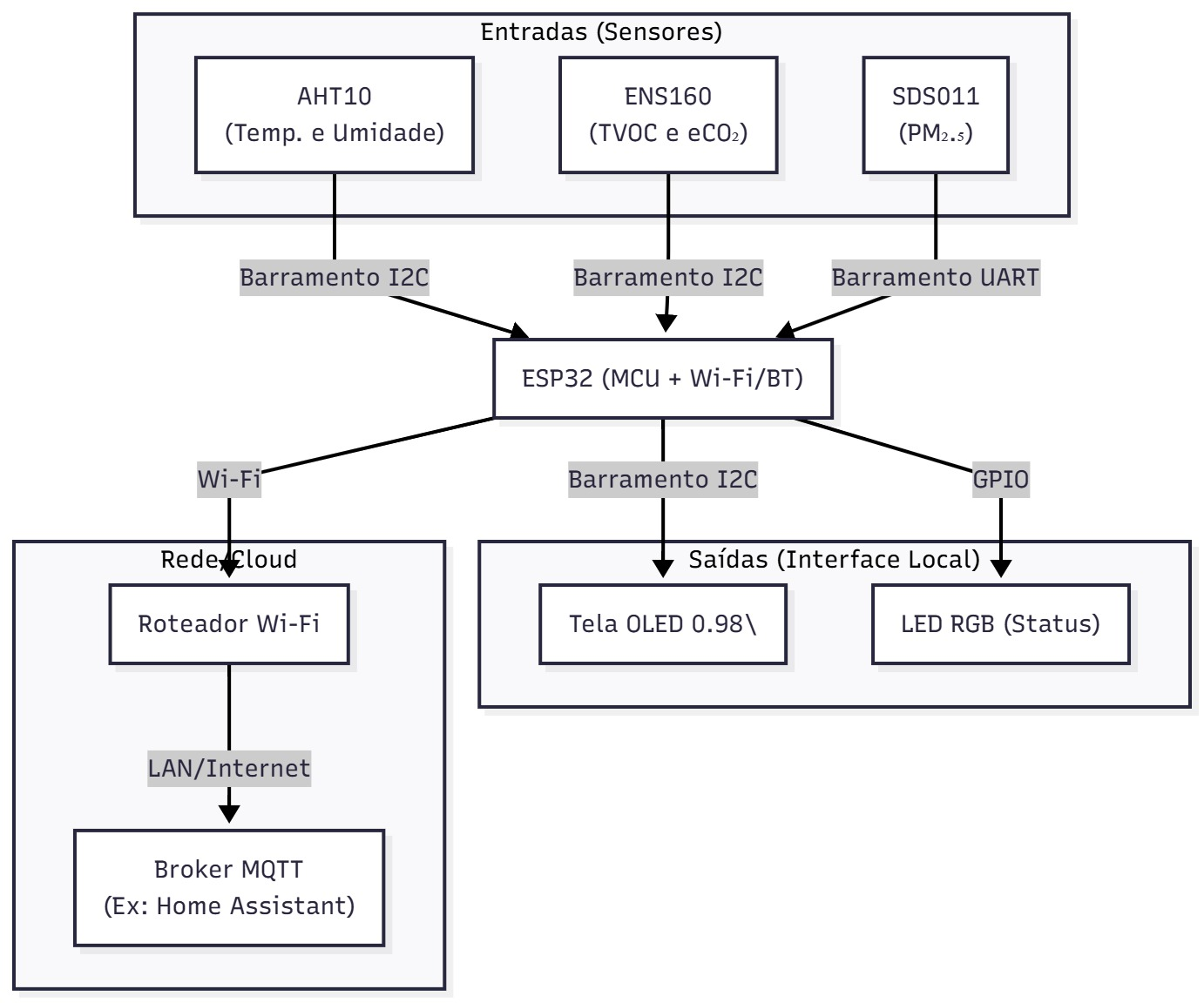 Diagrama de Blocos