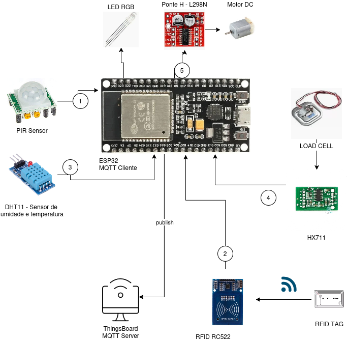Diagrama de Blocos do Comedouro Automático