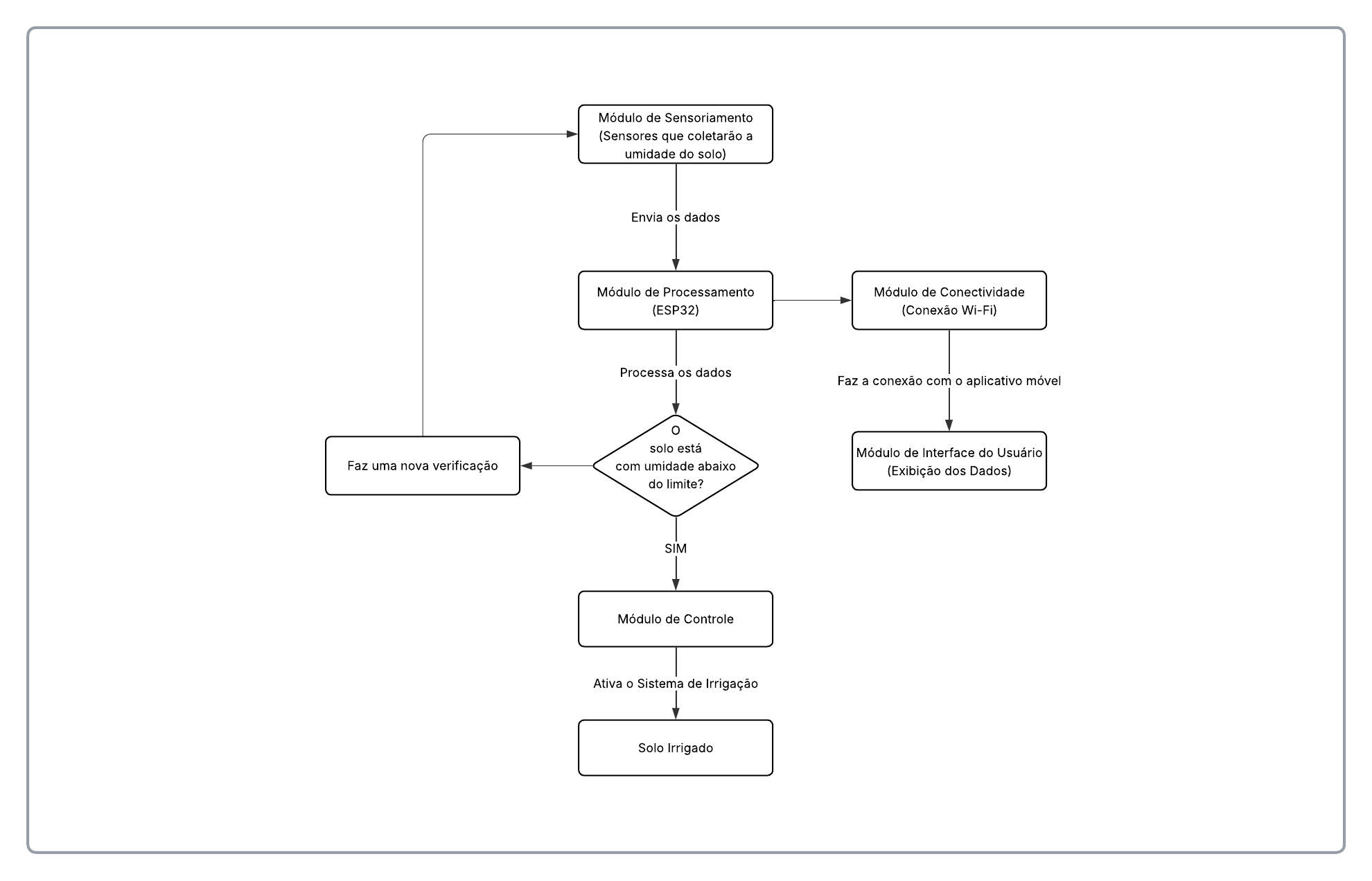 Diagrama de Blocos
