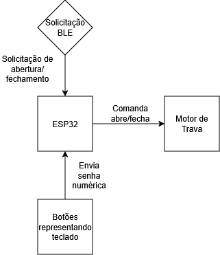 ESP32 Proposta Diagrama