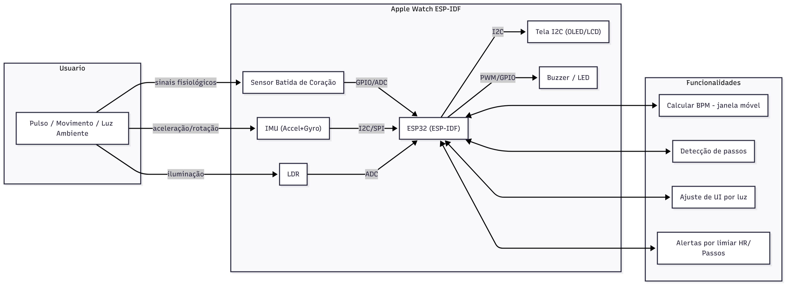 Diagrama Conceitual