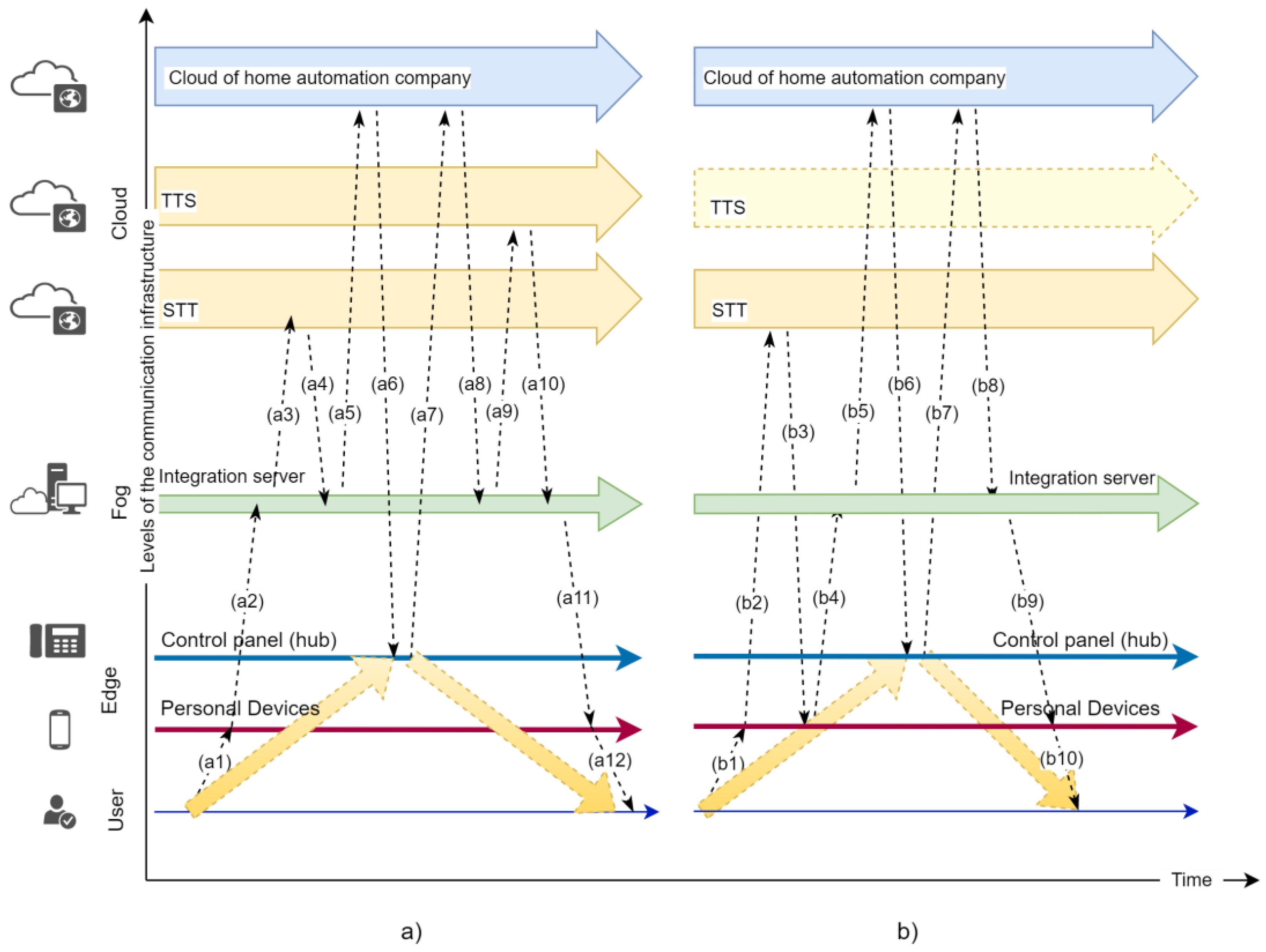 Fluxo de interação entre usuário e sistema de voz (Iliev & Ilieva, 2023)