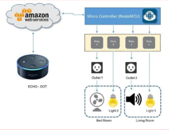 Figura 1 – System Design do artigo “Voice Controlled Home Automation Using Amazon Echo Dot”