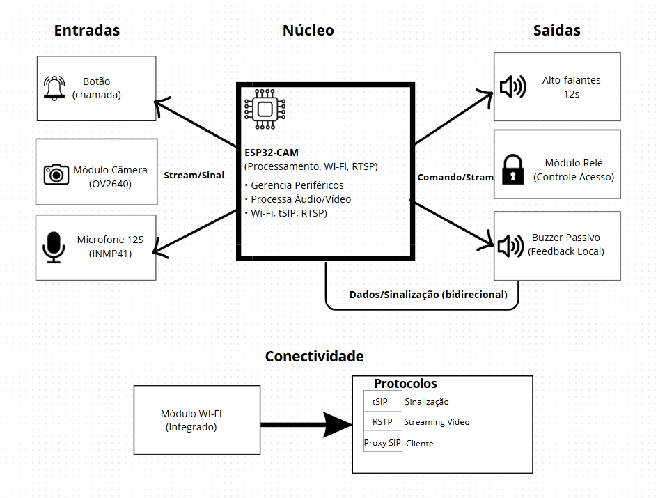 The Oclea™ CV25 μSoM Block Diagram