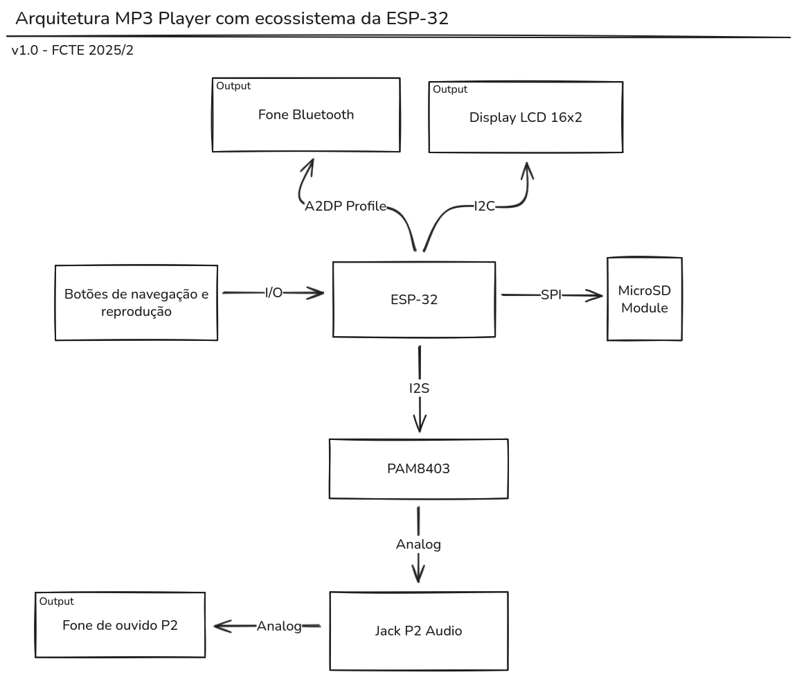 Arquitetura da implementação MP3 Player ESP-32