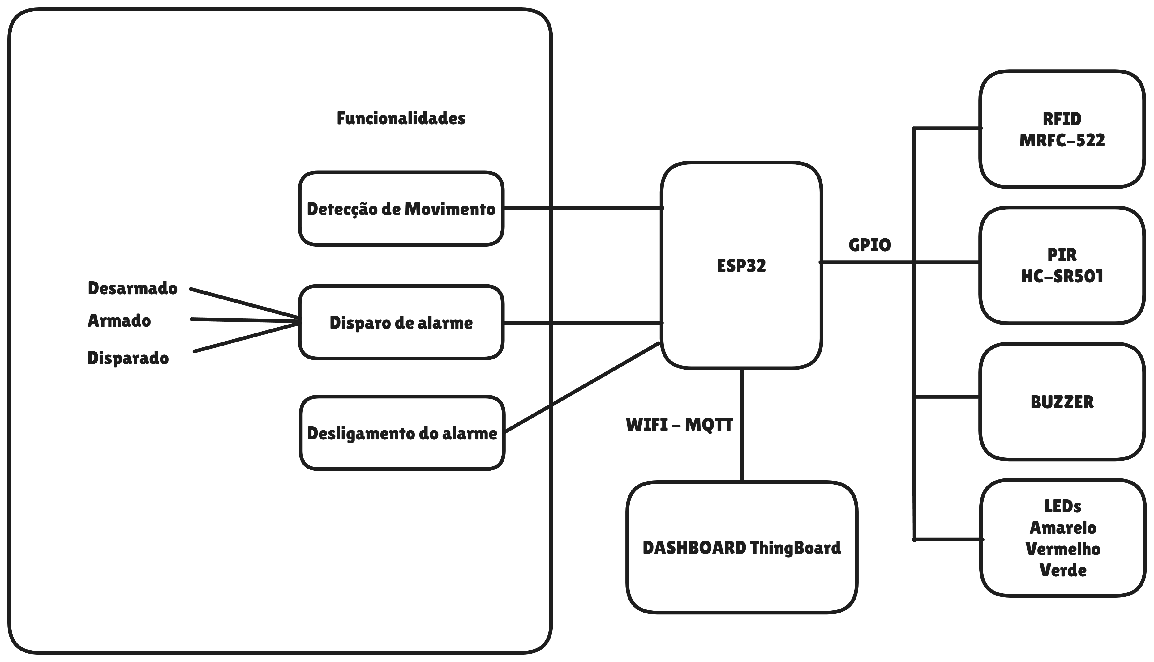 Diagrama conceitual do sistema