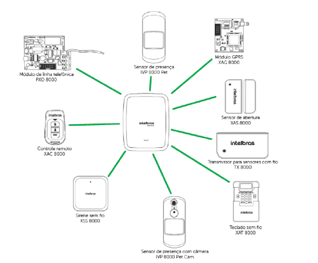 Cenário de aplicação do Intelbras AMT 8000