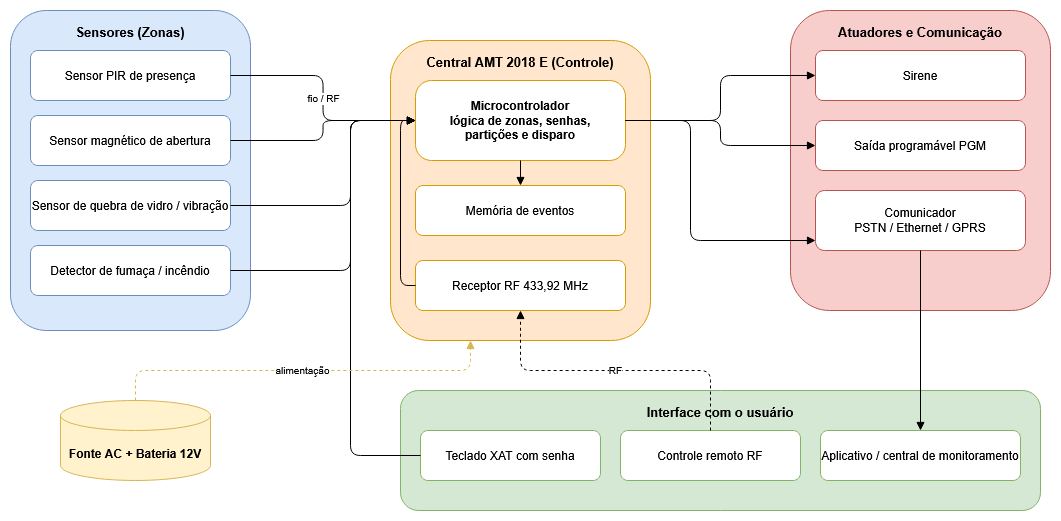 Arquitetura da central de alarme AMT 2018 E