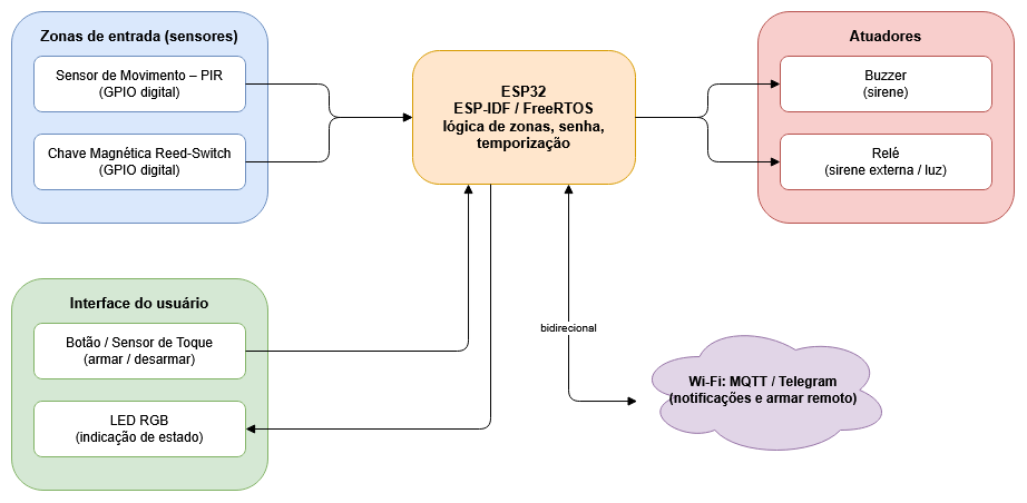 Diagrama conceitual da reprodução com ESP32