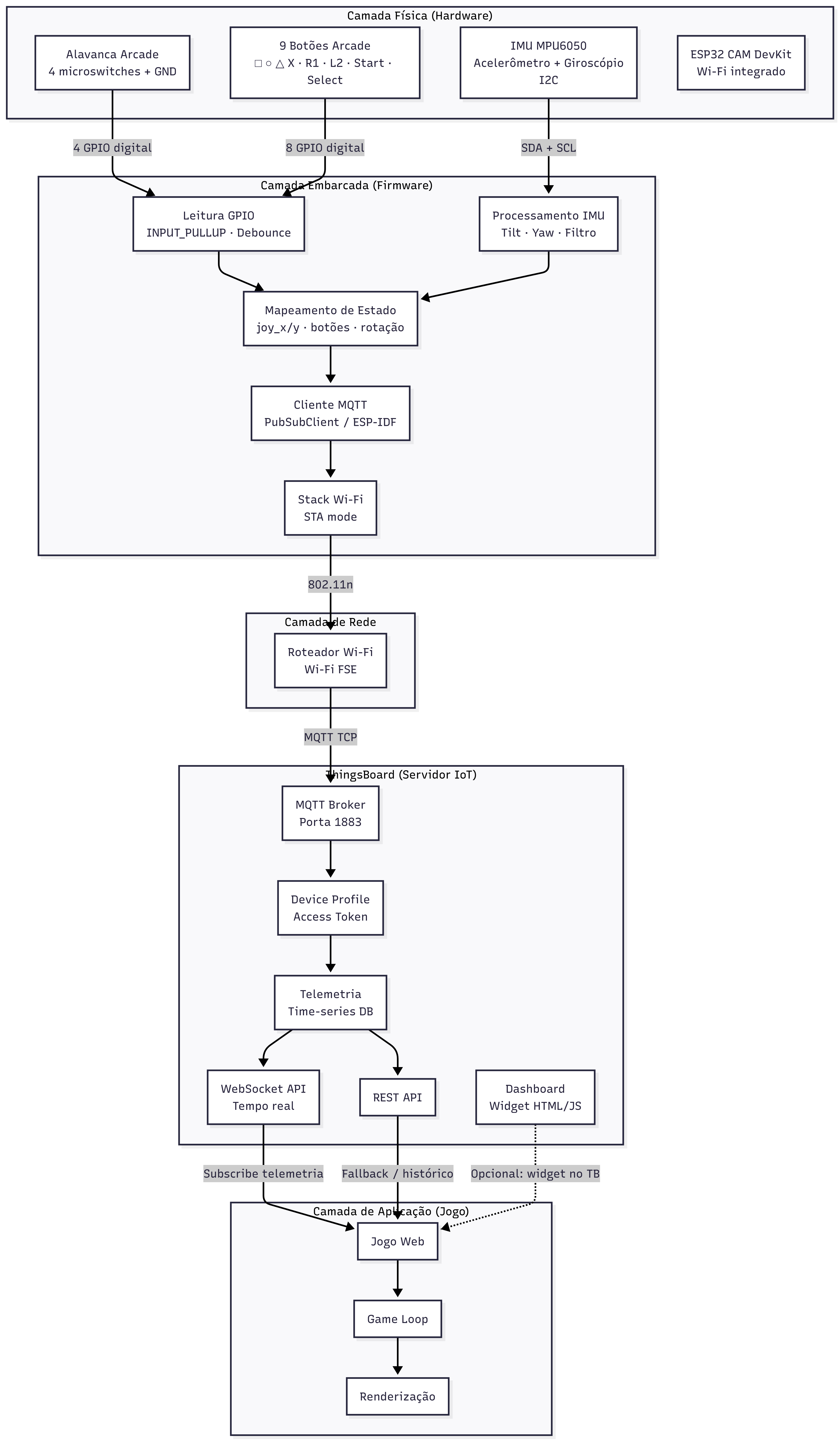 Diagrama de arquitetura em camadas do controle arcade
