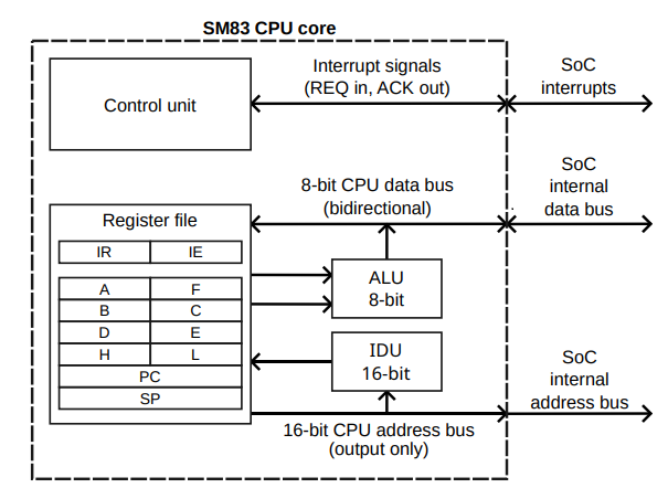 Esquemática simplificada do Core da CPU SM83