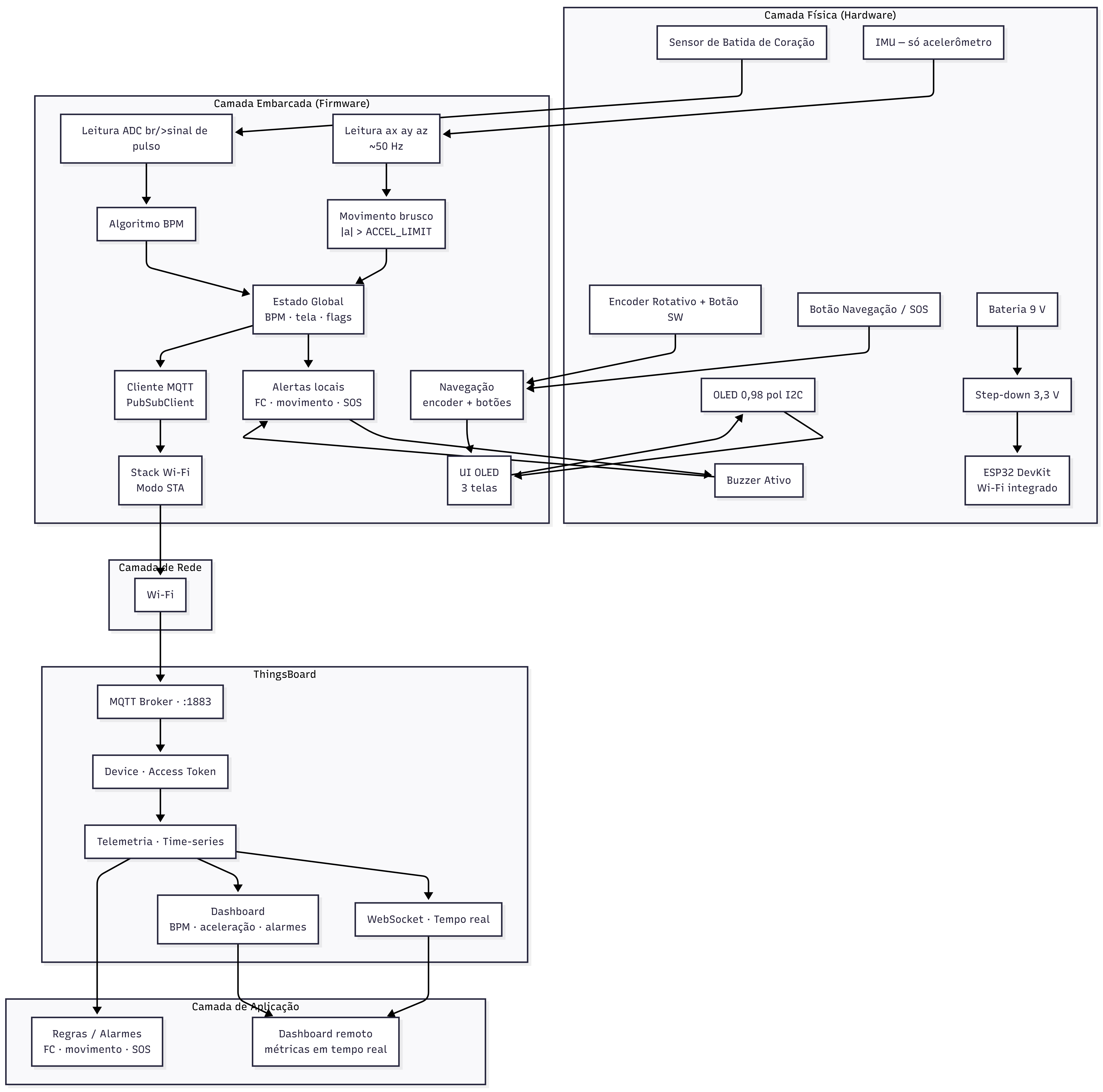 Diagrama conceitual do smartwatch IoT com ESP32 e ThingsBoard