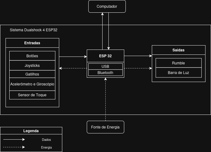Diagrama conceitual do sistema