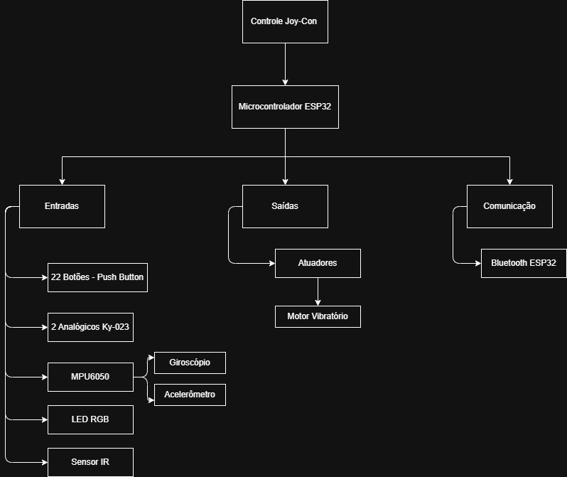 Diagrama conceitual da reprodução do Joy-Con com ESP32
