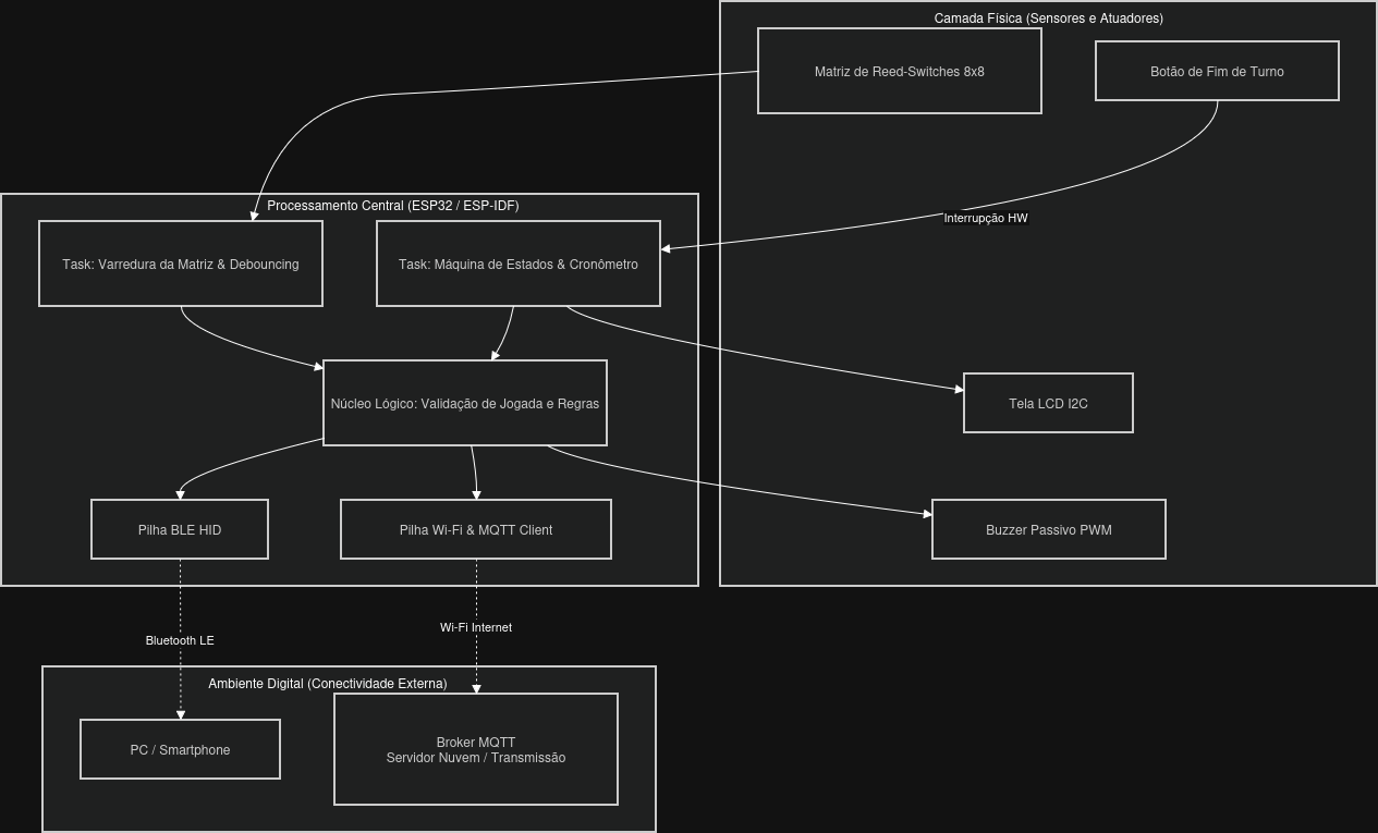 Diagrama Conceitual do Sistema - Tabuleiro de Xadrez com ESP32